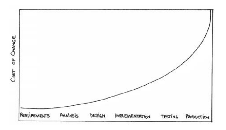 Cost of change graph in old terms