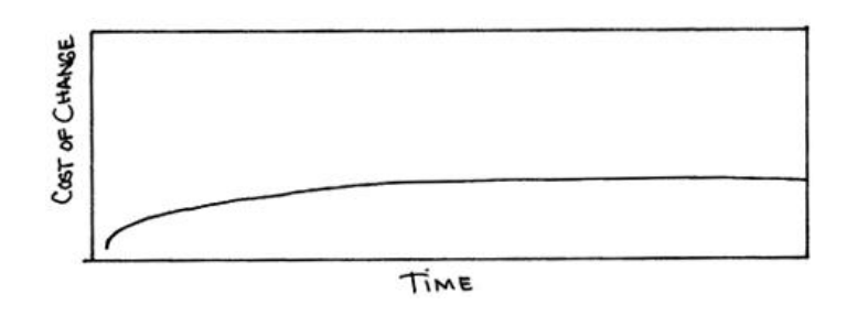 Cost of change graph in XP terms